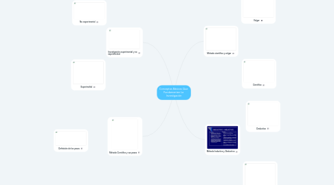 Mind Map: Conceptos Básicos Que  Fundamentan La  Investigación