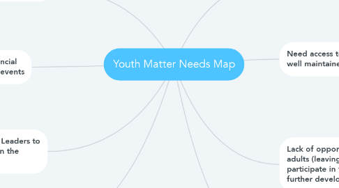 Mind Map: Youth Matter Needs Map