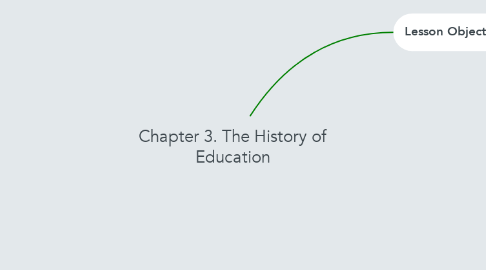 Mind Map: Chapter 3. The History of Education