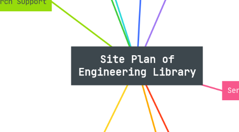 Mind Map: Site Plan of Engineering Library