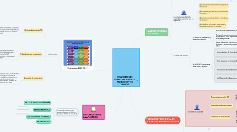 Mind Map: ESTÁNDARES DE COMPETENCIAS EN TIC PARA DOCENTES "UNESCO"