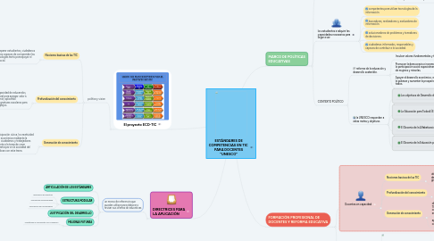 Mind Map: ESTÁNDARES DE COMPETENCIAS EN TIC  PARA DOCENTES "UNESCO"