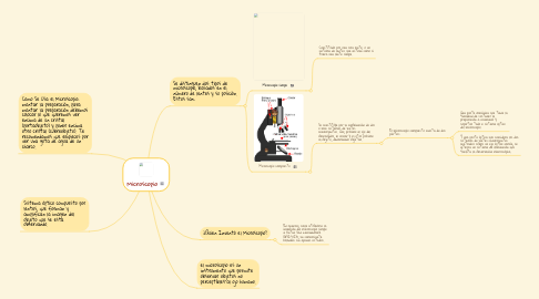 Mind Map: Microscopio