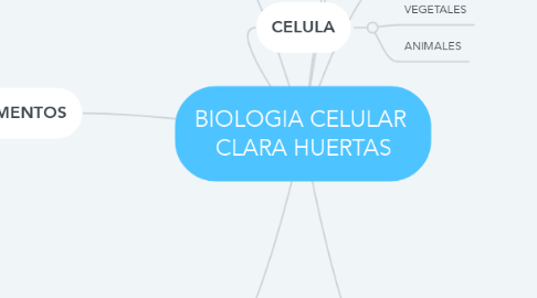 Mind Map: BIOLOGIA CELULAR  CLARA HUERTAS