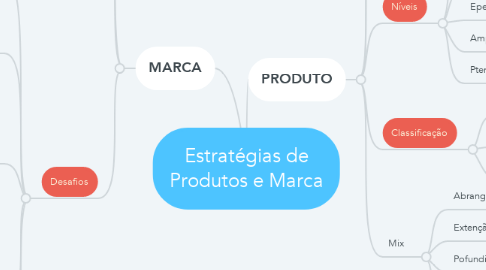 Mind Map: Estratégias de Produtos e Marca