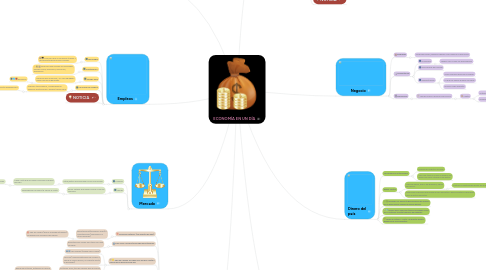 Mind Map: ECONOMÍA EN UN DÍA