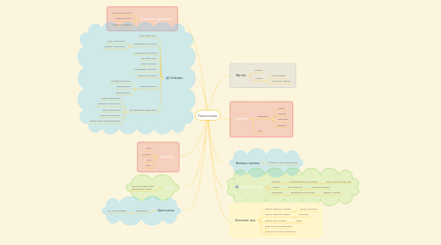 Mind Map: Психология