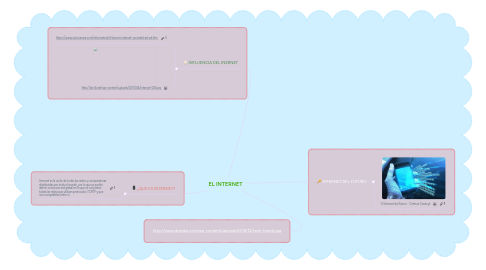 Mind Map: EL INTERNET