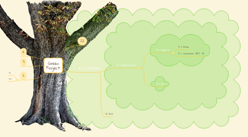 Mind Map: Green Project