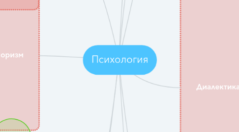 Mind Map: Психология