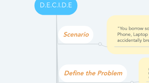 Mind Map: D.E.C.I.D.E