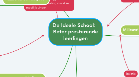 Mind Map: De Ideale School:   Beter presterende leerlingen