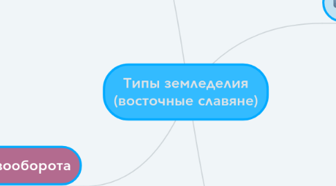 Mind Map: Типы земледелия (восточные славяне)