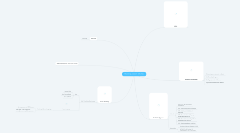 Mind Map: Marketing Assistant Activities
