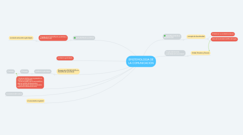 Mind Map: EPISTEMOLOGIA DE LA COMUNICACIÓN