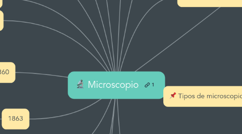 Mind Map: Microscopio