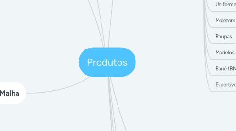 Mind Map: Produtos