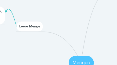 Mind Map: Mengen