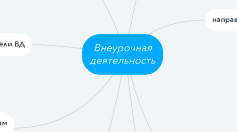 Mind Map: Внеурочная деятельность