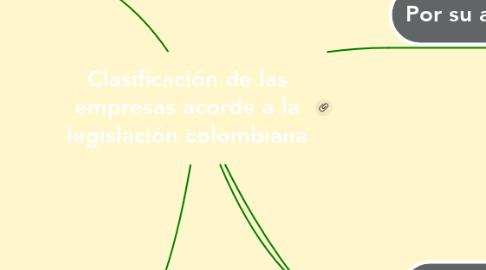 Mind Map: Clasificación de las empresas acorde a la legislación colombiana
