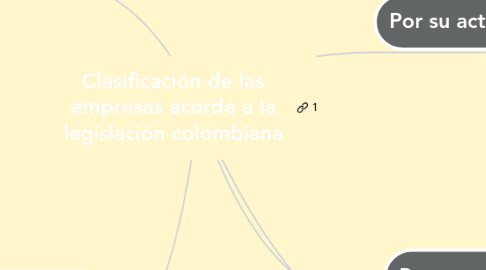 Mind Map: Clasificación de las empresas acorde a la legislación colombiana