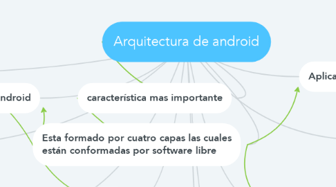 Mind Map: Arquitectura de android