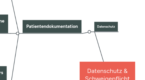 Mind Map: Datenschutz & Schweigepflicht