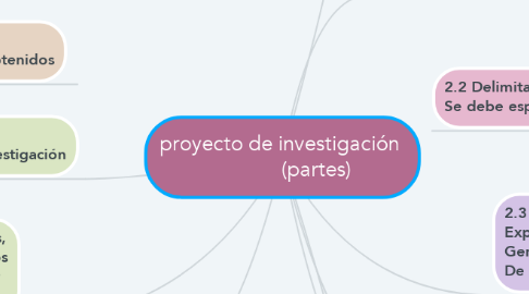 Mind Map: proyecto de investigación              (partes)