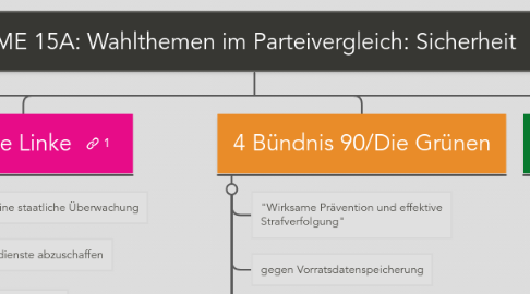 Mind Map: DME 15A: Wahlthemen im Parteivergleich: Sicherheit