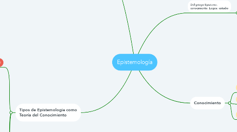 Mind Map: Epistemología