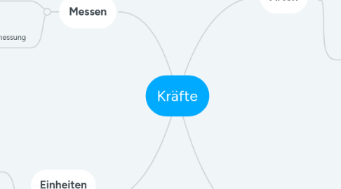 Mind Map: Kräfte