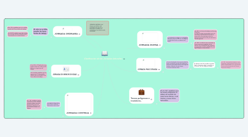 Mind Map: Clasificación de las Jornadas laborales.