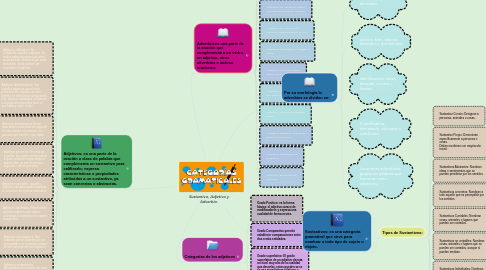 Mind Map: Sustantivo, Adjetivo y Adverbio.