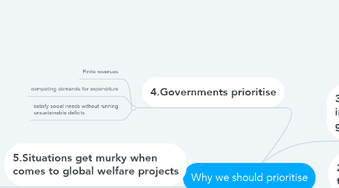 Mind Map: Why we should prioritise