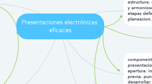 Mind Map: Presentaciones electrónicas  eficaces