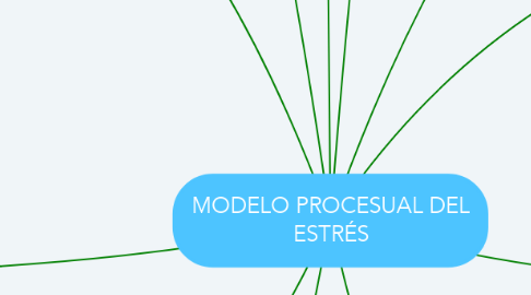 Mind Map: MODELO PROCESUAL DEL ESTRÉS