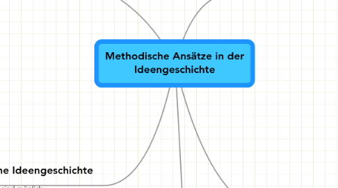 Mind Map: Methodische Ansätze in der Ideengeschichte