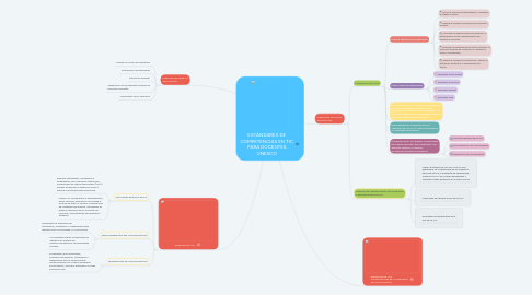 Mind Map: ESTÁNDARES DE COMPETENCIAS EN TIC PARA DOCENTES UNESCO