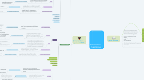 Mind Map: Estándares UNESCO de competencia en TIC para docentes