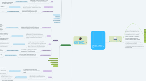 Mind Map: Estándares UNESCO  de competencia en TIC para docentes