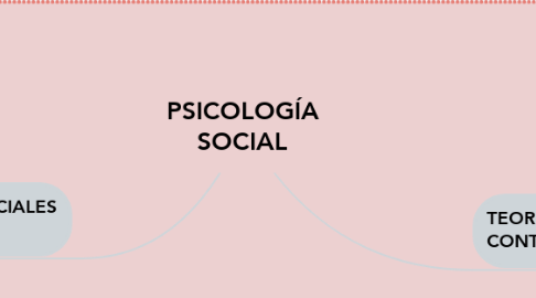 Mind Map: PSICOLOGÍA SOCIAL