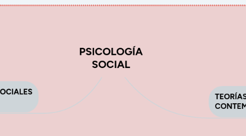 Mind Map: PSICOLOGÍA SOCIAL