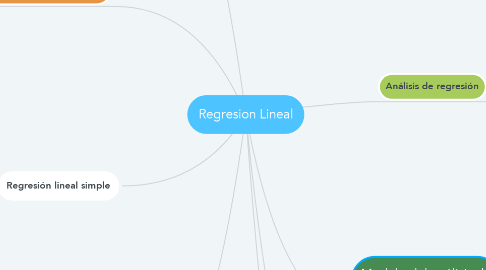 Mind Map: Regresion Lineal