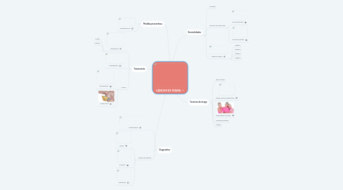 Mind Map: CÁNCER DE MAMA