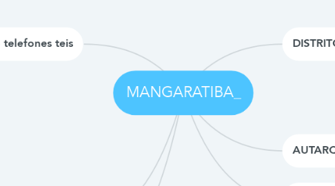 Mind Map: MANGARATIBA_