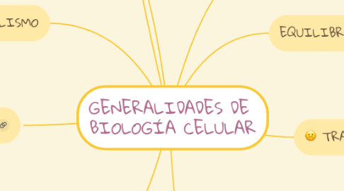 Mind Map: GENERALIDADES DE  BIOLOGÍA CELULAR