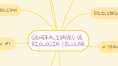 Mind Map: GENERALIDADES DE  BIOLOGÍA CELULAR