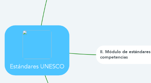 Mind Map: Estándares UNESCO