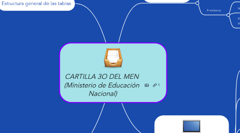 Mind Map: CARTILLA 3O DEL MEN (Ministerio de Educación Nacional)