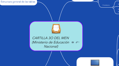 Mind Map: CARTILLA 3O DEL MEN  (Ministerio de Educación  Nacional)